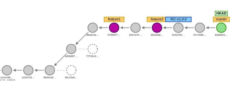 Git tree