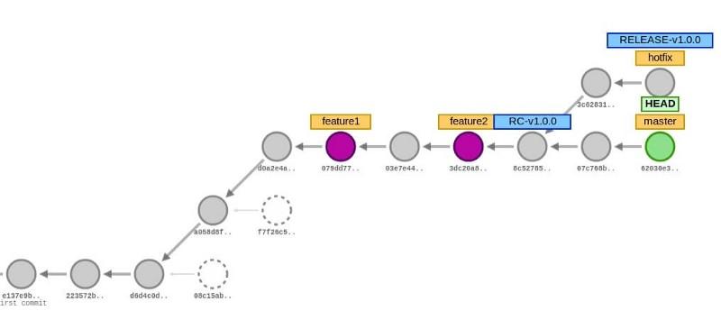 Git tree